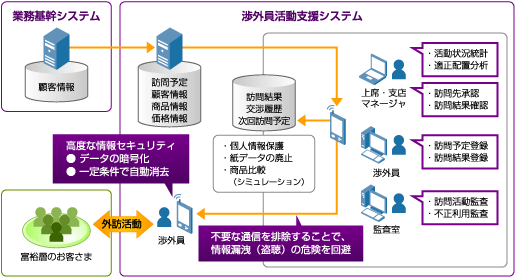 渉外員活動支援システム